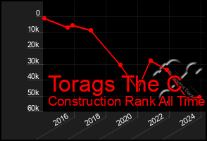 Total Graph of Torags The C