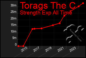 Total Graph of Torags The C