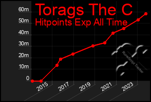 Total Graph of Torags The C