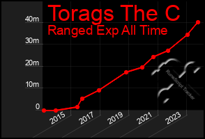 Total Graph of Torags The C