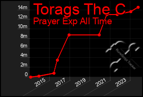 Total Graph of Torags The C