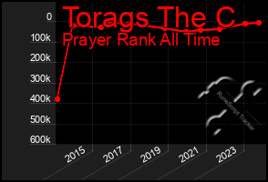 Total Graph of Torags The C