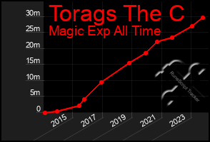 Total Graph of Torags The C