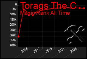 Total Graph of Torags The C