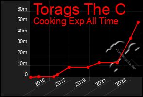 Total Graph of Torags The C