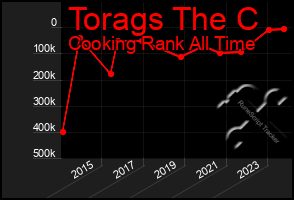 Total Graph of Torags The C