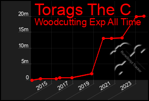 Total Graph of Torags The C