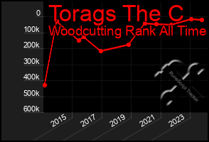 Total Graph of Torags The C