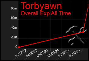 Total Graph of Torbyawn