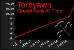 Total Graph of Torbyawn