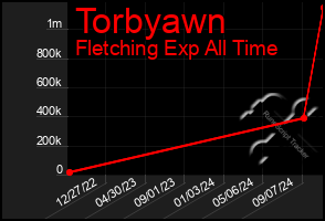 Total Graph of Torbyawn