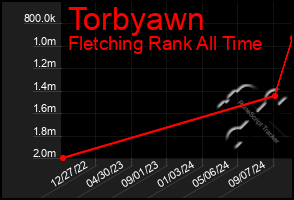 Total Graph of Torbyawn