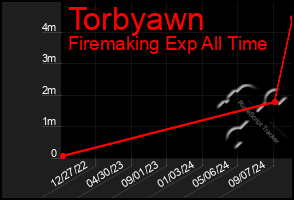 Total Graph of Torbyawn