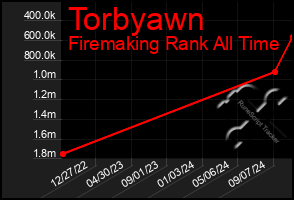 Total Graph of Torbyawn