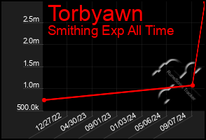 Total Graph of Torbyawn