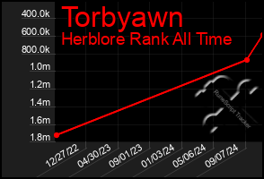 Total Graph of Torbyawn