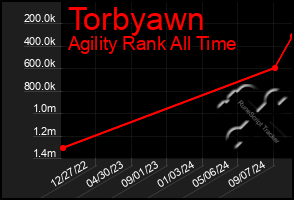 Total Graph of Torbyawn