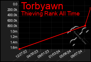 Total Graph of Torbyawn