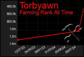 Total Graph of Torbyawn