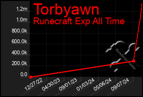 Total Graph of Torbyawn