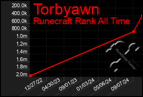 Total Graph of Torbyawn