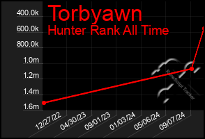 Total Graph of Torbyawn