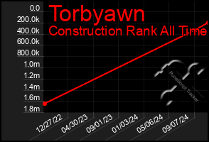 Total Graph of Torbyawn