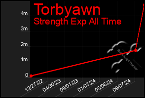 Total Graph of Torbyawn