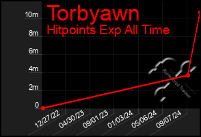 Total Graph of Torbyawn