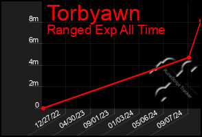 Total Graph of Torbyawn