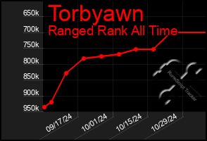 Total Graph of Torbyawn