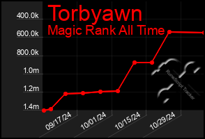 Total Graph of Torbyawn