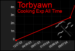 Total Graph of Torbyawn