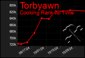 Total Graph of Torbyawn