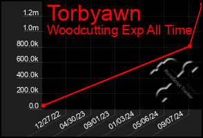 Total Graph of Torbyawn