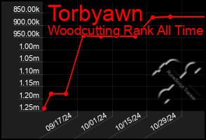 Total Graph of Torbyawn