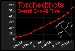 Total Graph of Torchedthots