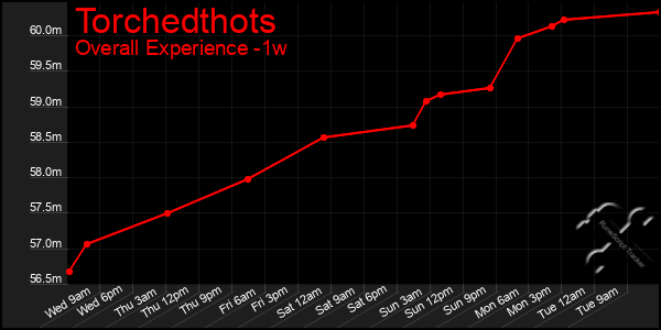 1 Week Graph of Torchedthots