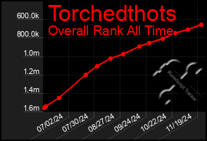 Total Graph of Torchedthots