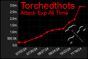 Total Graph of Torchedthots