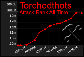 Total Graph of Torchedthots