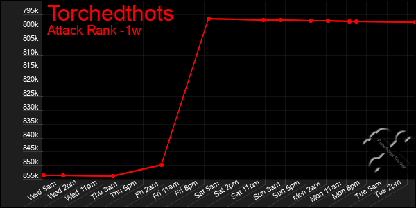 Last 7 Days Graph of Torchedthots