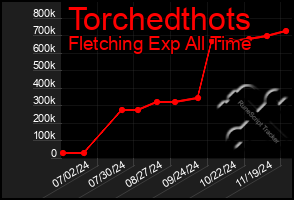 Total Graph of Torchedthots