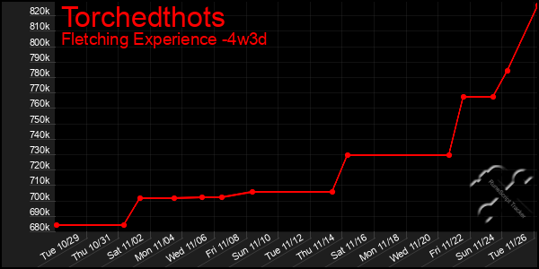 Last 31 Days Graph of Torchedthots