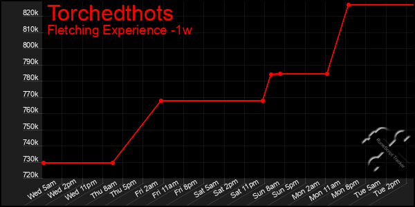 Last 7 Days Graph of Torchedthots