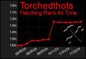 Total Graph of Torchedthots