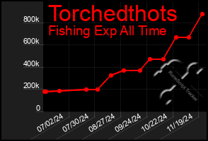 Total Graph of Torchedthots