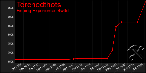 Last 31 Days Graph of Torchedthots