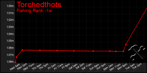 Last 7 Days Graph of Torchedthots