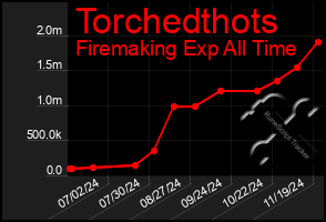 Total Graph of Torchedthots